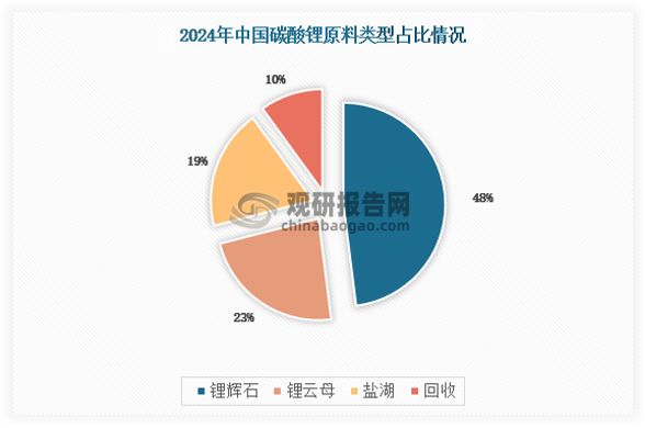 锂云母端受高成本压力及环保问题的影响，叠加江西地区高品位锂云母供应偏紧，产量增速放缓，同比增加17%；盐湖端凭借其成本优势持续放量，同比增加37%；回收端因当前废旧电池地区资源错配所造成的原料结构性短缺，导致产能无法高效利用，叠加利润亏损压力下，24年产量同比下滑19%，仅占比10%。