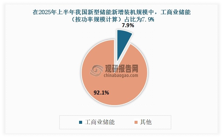 工商業(yè)儲能是我國新型儲能的重要組成部分，是實現(xiàn)能源轉(zhuǎn)型、提升電力系統(tǒng)靈活性與穩(wěn)定性的關(guān)鍵支撐，是儲能系統(tǒng)在用戶側(cè)的典型應(yīng)用，主要面向工廠、商場、數(shù)據(jù)中心、工業(yè)園區(qū)等工商業(yè)用戶。隨著全球能源轉(zhuǎn)型的加速和電力市場改革的推進(jìn)，工商業(yè)儲能的應(yīng)用場景和技術(shù)方案不斷豐富，市場潛力巨大。不過當(dāng)前由于收益模式待優(yōu)化、市場拓展受限等因素影響，工商業(yè)儲能在新型儲能占比較小，未來有著較大的提升空間。有數(shù)據(jù)顯示，在2025年上半年我國新型儲能新增裝機規(guī)模中，工商業(yè)儲能（按功率規(guī)模計算）占比只有7.9%，不足10%。