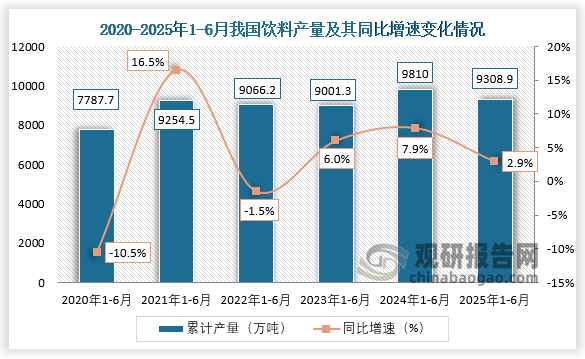 累計(jì)值來看，2020年1-6月我國飲料產(chǎn)量約為7787.7萬噸，同比下降10.5%；到2025年1-6月，我國飲料產(chǎn)量約為140793.5萬噸，同比增長1.2%。