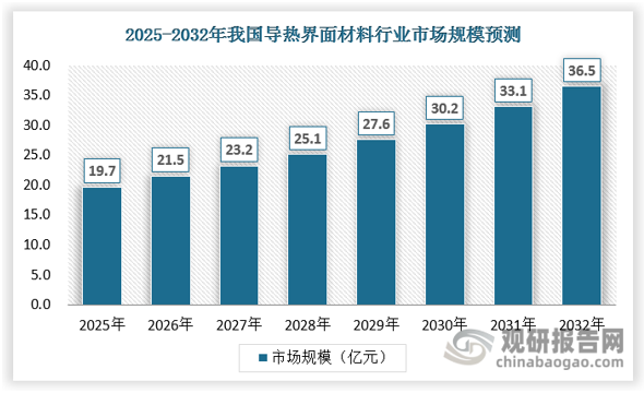 导热界面材料是置于发热器件和导热散热器件之间，用于降低它们之间接触热阻的一类材料。其主要作用是填充散热器和热源之间的不规则空隙，降低界面热阻。当未使用导热界面材料时，界面之间的空气导热系数仅为0.026W/m·K，而使用导热界面材料后，导热系数可显著提高至1.2-15.0W/m·K，有效提升散热效率。由于不同导热界面材料的基体材料和填充物不同，其导热系数也不尽相同。其中导热垫片的导热系数最高，达到约15W/m·K，导热膏和导热凝胶的导热系数则分别为4.6W/m·K和10W/m·K。在全球范围内对高功率、高性能产品的需求持续攀升的背景下，导热界面材料行业正凭借技术迭代与应用场景的不断拓展，呈现出规模持续扩张的发展态势。
