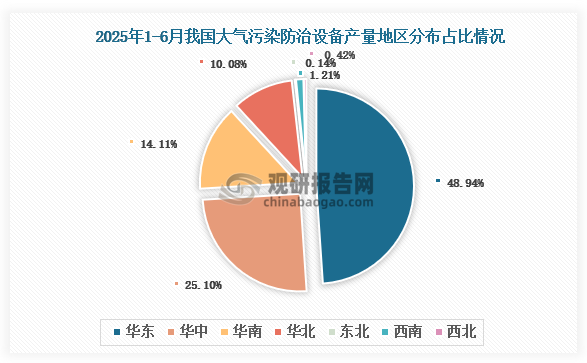 各大區(qū)產(chǎn)量分布來看，2025年1-6月我國大氣污染防治設(shè)備產(chǎn)量以華東區(qū)域占比最大，約為48.94%，其次是華中區(qū)域，占比為25.10%。