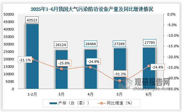 數(shù)據(jù)顯示，2025年6月，我國大氣污染防治設(shè)備產(chǎn)量約為27795臺(tái)（套），同比下降24.4%。