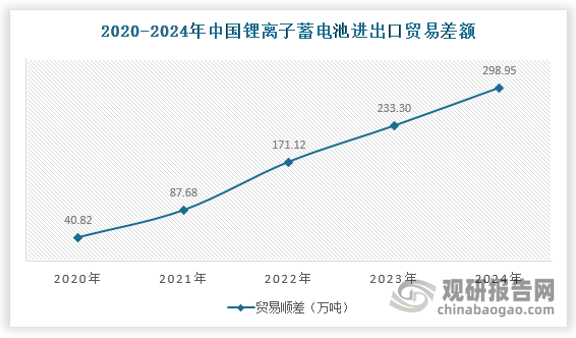 出口方面，2024年初我国锂离子蓄电池出口出现回落，后总体呈现增长态势。2024年我国锂离子蓄电池出口金额611.27亿美元，同比下降6.0%，出口量为304.31万吨，同比增长27.82%。