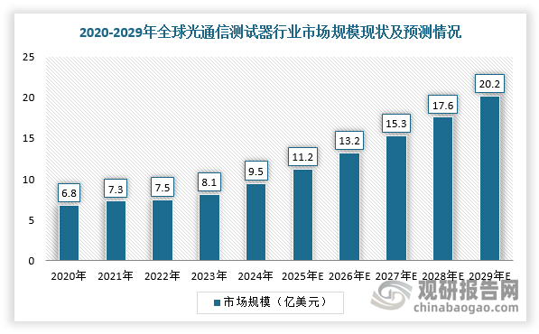 此外，随着AI、物联网等技术的蓬勃发展，对信号的传输速度和数据处理能力提出更高要求，1.6T光模块的商业化进程也不断推进，光通信测试仪器向着高速率、大带宽的方向发展，以适应高速测试需求，也相应拉动了全球光通信测试仪器市场需求增长，预计2029年市场规模达到20.2亿美元。