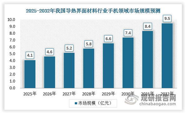 2024年，AI手机的出货量占全球智能手机出货量的5%。随着生成式AI能力加速下沉，渗透率将快速增长，AI有望成为智能手机行业的重要驱动力。随着智能手机出货量増长和AI手机渗透率提升，预计2032年手机领域导热界面材料市场规模预计将达到10亿元左右，散热需求进一步增加。