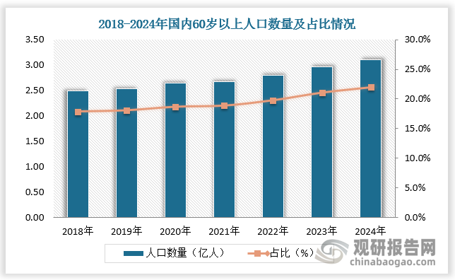 護(hù)理機(jī)器人是專為老年人、殘障人士或需長(zhǎng)期護(hù)理者設(shè)計(jì)的服務(wù)型機(jī)器人。國(guó)內(nèi)持續(xù)加深的老齡化和負(fù)向的人口自然增長(zhǎng)率導(dǎo)致養(yǎng)老護(hù)理供給不平衡。根據(jù)數(shù)據(jù)，2024年我國(guó)60歲以上人口數(shù)量達(dá)3.1億人，占比達(dá)22%。2024年國(guó)內(nèi)出生率為6.77‰，死亡率為7.76‰。同時(shí)，國(guó)內(nèi)養(yǎng)老護(hù)理從業(yè)人員數(shù)量較少，取得養(yǎng)老護(hù)理員職業(yè)資格證書或職業(yè)技能等級(jí)證書的人員僅有248萬(wàn)，面對(duì)龐大的養(yǎng)老護(hù)理需求，人才不足痛點(diǎn)凸顯，在此背景下，護(hù)理機(jī)器人作為解決當(dāng)前養(yǎng)老護(hù)理供需矛盾的重要途徑之一，市場(chǎng)空間廣闊。
