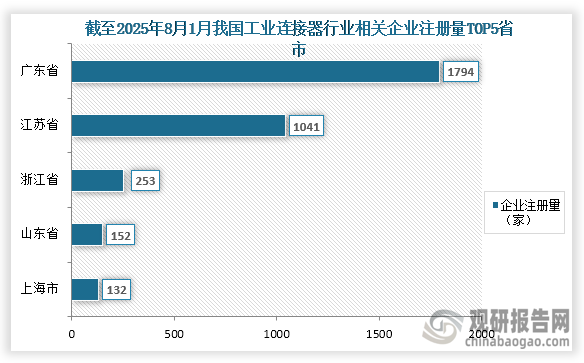 从各省市来看，截至2025年8月1日我国工业连接器行业相关企业注册量前五的省市分别为广东省、江苏省、浙江省、山东省、上海市；相关企业注册量分别为1794家、1041家、253家、152家、132家；占比分别为41.8%、24.3%、5.9%、3.5%、3.1%。整体来看，广东省、江苏省相关企业注册量超1000家，远高于其他省市企业注册量。