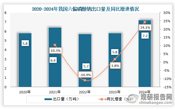 从出口量来看，2020年到2024年我国六偏磷酸钠出口量为波动式增长趋势，到2024年我国六偏磷酸钠出口量为7.2万吨，同比增长24.1%。