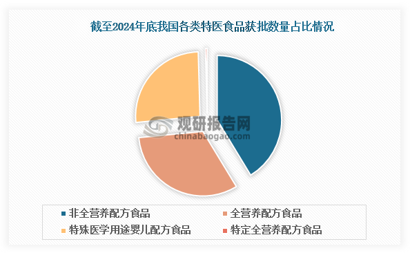 从产品结构来看，特医食品已实现全品类覆盖，但各品类发展不均衡。截至2024年底，非全营养配方食品、全营养配方食品和特殊医学用途婴儿配方食品三大品类占比分别为41.30%、32.17%和26.09%。相比之下，特定全营养配方食品获批数量极少，占比仅为0.43%，与其他品类存在显著差距。