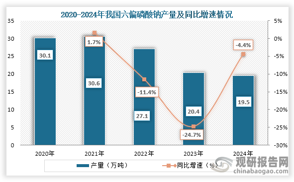 从产量来看，2021年之后我国六偏磷酸钠产量持续下降，到2024年我国六偏磷酸钠产量为19.5万吨，同比下降4.4%。