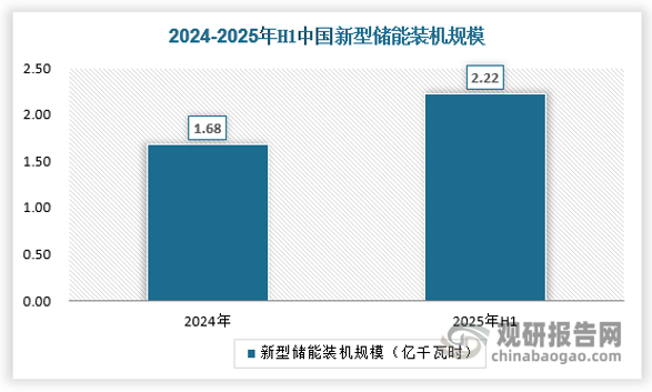 2025年上半年，新型储能保持平稳较快发展态势。从装机规模来看，全国新型储能装机规模达到9491万千瓦/2.22亿千瓦时，较2024年底增长约32%，新型储能保持平稳较快发展态势。其中，内蒙古、新疆装机规模超过1000万千瓦，山东、江苏、宁夏装机规模超过500万千瓦。河北、浙江、云南、甘肃、广东、安徽、广西、山西、湖南、河南、湖北、青海、贵州等13省区装机规模超过200万千瓦。