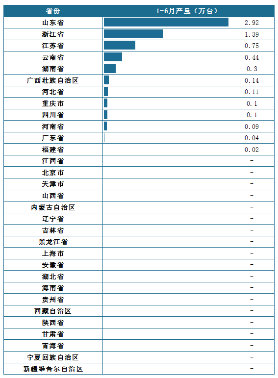 <strong>2025年</strong><strong>1-6月</strong><strong>中國各省份</strong><strong>小型拖拉機(jī)</strong><strong>產(chǎn)量統(tǒng)計</strong>