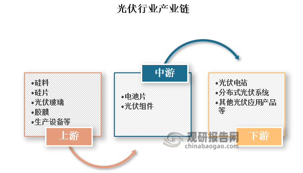 光伏行业产业链上游为材料及设备，包括硅料、硅片、光伏玻璃、胶膜、生产设备等；中游为电池片和电池组件的生产；下游环节主要涉及光伏应用系统的集成与运营。