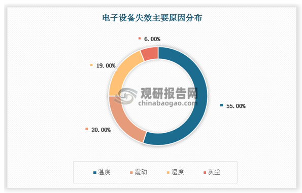 散热性能的高低决定了电子产品运行的稳定性及可靠性。电子元器件故障发生率随工作温度的提高呈指数增长，温度每升高10℃，系统可靠性降低50%。因此，电子电气产品的导热、散热能力强弱是影响产品性能的关键因素之一。