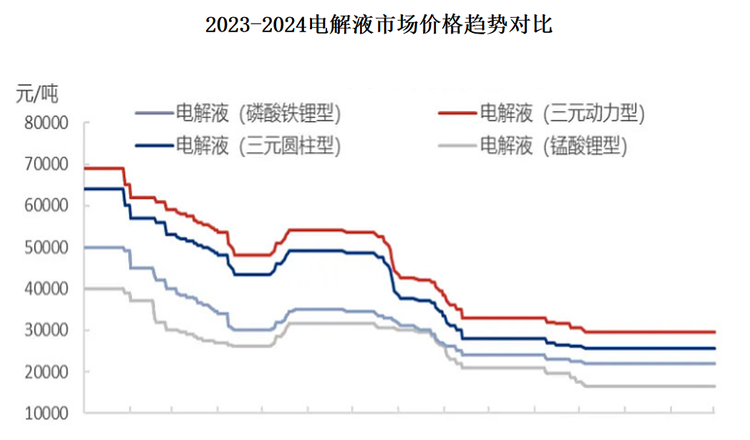 不過值得注意的是，雖然市場出貨量呈現(xiàn)出大幅增長態(tài)勢，但2023-2024年我國電解液價格已連續(xù)兩年大幅下降。以磷酸鐵鋰用電解液為例，其現(xiàn)貨報價從2022年年底的52,500元/噸降至2023年年底的21750元/噸，跌幅達58.57%。2024年盡管降幅相對收窄，但磷酸鐵鋰電解液價格依舊降到了2萬元/噸，三元常規(guī)動力電解液價格也跌破2.3萬元/噸。