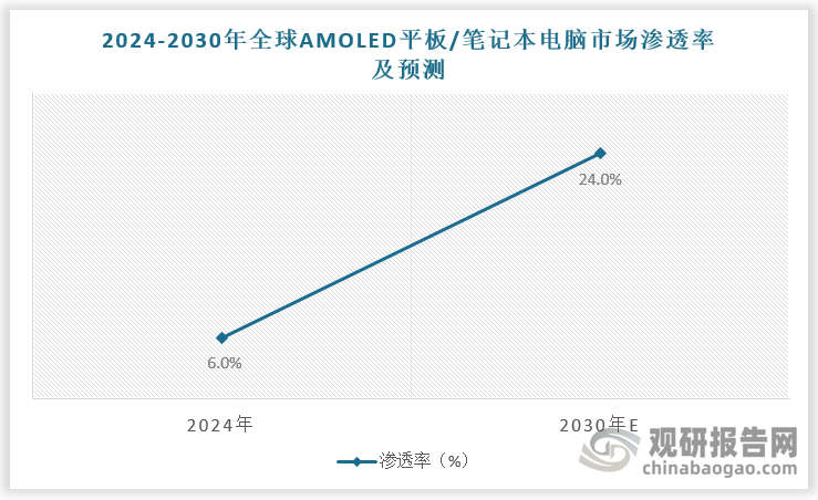 平板/笔记本电脑将成为AMLOED增长潜力最大的终端应用，市场渗透率有望由2024年的6%增至2030年的24%。
