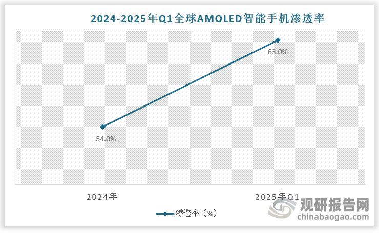 从品牌看，苹果与三星手机在AMOLED的应用上持续领跑。2025年第一季度，苹果的AMOLED机型渗透率已达到100%，三星以84%的占比紧随其后。中国beplay下载软件
手机品牌在AMOLED采用率上虽有所提升，但整体渗透率仍不足50%，市场仍有较大可挖掘空间。