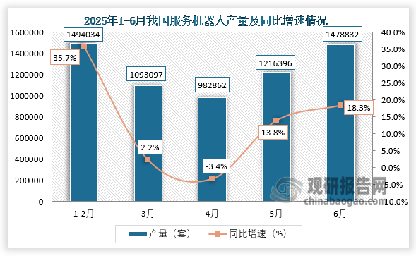 數(shù)據(jù)顯示，2025年6月我國服務(wù)機(jī)器人產(chǎn)量約為1478832套，同比增長18.3%。