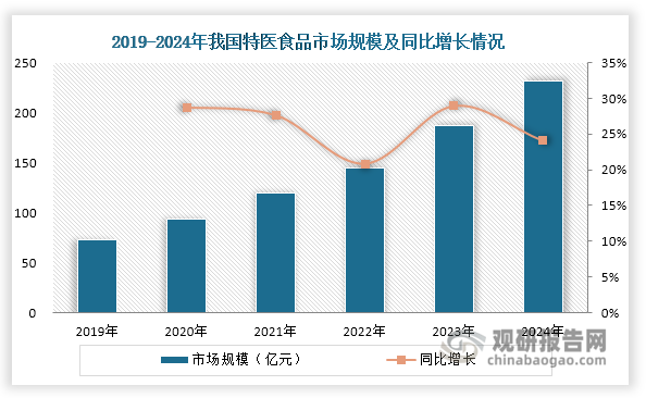近年来，我国特医食品行业呈现快速发展态势。随着“一老一小”等特殊人群营养需求持续扩大，以及大众认知度不断提升，我国特医食品市场规模从2019年的73亿元快速增长至2024年的232亿元，年均复合增长率高达26.02%。