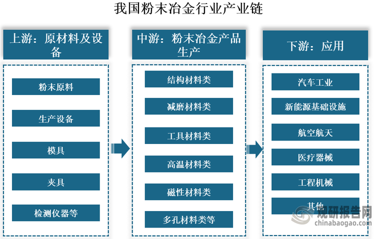 產(chǎn)業(yè)鏈來看，我國粉末冶金行業(yè)的產(chǎn)業(yè)鏈上游為原材料及設(shè)備，包括粉末原料、生產(chǎn)設(shè)備、模具、夾具、檢測儀器等；中游為粉末冶金產(chǎn)品生產(chǎn)，可分為結(jié)構(gòu)材料類、減磨材料類、工具材料類、高溫材料類、磁性材料類、多孔材料類等，下游為應(yīng)用領(lǐng)域，主要應(yīng)用于汽車工業(yè)、新能源基礎(chǔ)設(shè)施、航空航天、醫(yī)療器械、工程機(jī)械等行業(yè)。