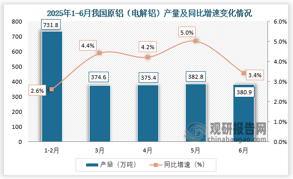 數(shù)據(jù)顯示，2025年6月我國原鋁（電解鋁）產(chǎn)量約為380.9萬噸，同比增長3.4%。
