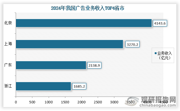从省市来看，在2024年我国共有4个省市广告业务收入达到了千亿级规模，分别为北京、上海、广东、浙江，业务收入分别为4143.6亿元、3270.2亿元、2138.9亿元；1685.2亿元。