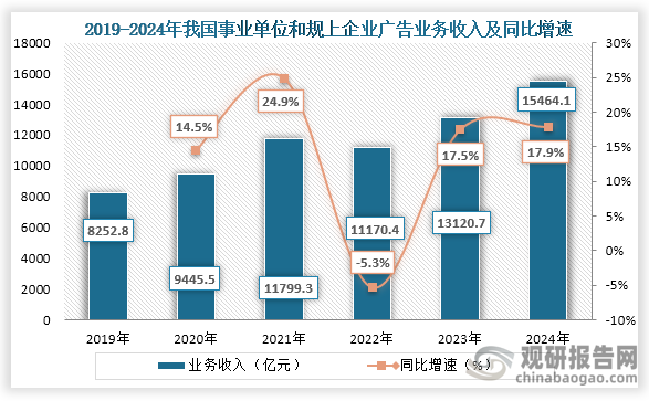从业务收入来看，2019年到2024年我国事业单位和规上企业广告业务收入为先增后降再增趋势，到2024年我国事业单位和规上企业广告业务收入为15464.1亿元，同比增长17.9%。