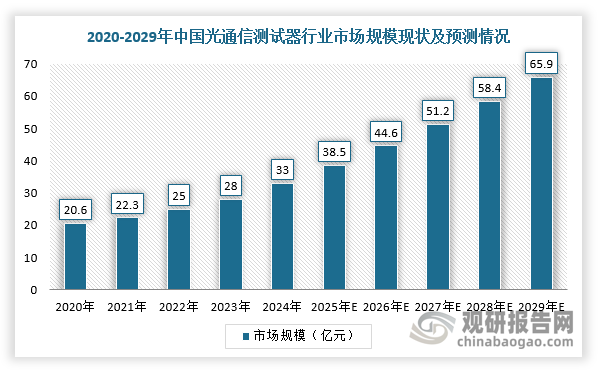 在中国市场，根据数据显示，2024年，中国光通信测试仪器市场规模达33.0亿元，随着下游光模块市场需求的持续增长和光通信测试技术的升级，预计2029年市场规模将达到65.9亿元。