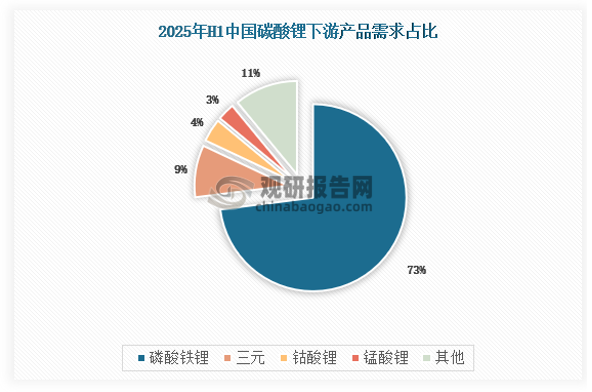 2025年上半年，国内碳酸锂需求量级约为52.2万吨LCE，同比增加52%。分应用领域看：其中，磷酸铁锂对碳酸锂需求占总量的73%，三元对碳酸锂需求占总量的9%，钴酸锂对碳酸锂需求占总量的4%，锰酸锂对碳酸锂需求占总量的3%，具体如下：