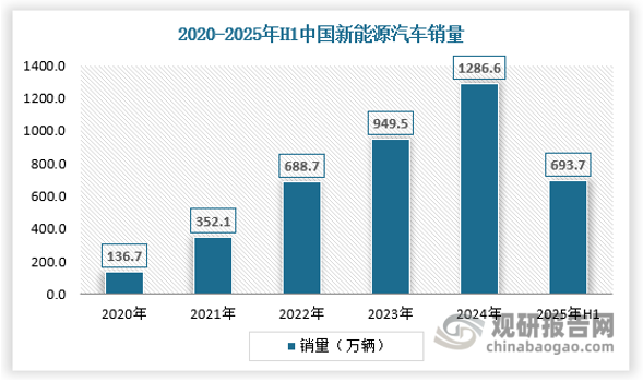 碳酸锂行业的需求主要来自于动力电池和储能电池的生产，2024年国内动力电池的需求增速明显放缓，结构性过剩问题逐渐显现。2025年上半年，中国市场新能源汽车销量为693.7万辆，约占全球市场的79%，累计同比增加41%，实现超预期增长。