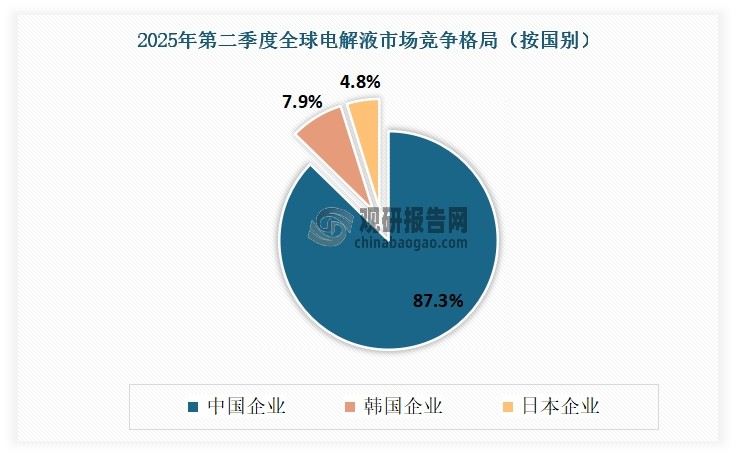 <strong>全球市場方面：</strong>中國企業(yè)仍主導著電解液市場。根據(jù)相關(guān)數(shù)據(jù)顯示，2025年第二季度，中國企業(yè)市場占比最大，達到了87.3%；其次為韓國企業(yè)和日本企業(yè)，占比分別為7.9%和4.8%。