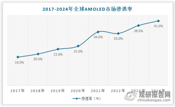 随着beplay下载软件
终端设备的蓬勃发展以及终端厂商对OLED显示面板的认可度不断提高，全球AMOLED行业正处于高速扩张黄金期，市场渗透率不断刷新纪录。根据数据，2017-2024年全球AMOLED市场渗透率由18%提升至41%。