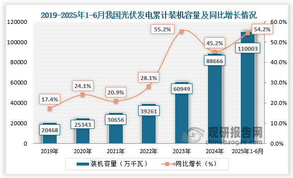 装机容量来看，我国以光伏发电为代表的新能源发展成效显著，装机规模稳居全球首位，发电量占比稳步提升。近六年我国光伏发电累计装机容量保持增长。2025年1-6月我国光伏发电累计装机容量110003万千瓦，同比增长54.2%，超2024年全年。