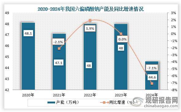 从产能来看，2020到2024年我国六偏磷酸钠产能为先降后增再降趋势，到2024年我国六偏磷酸钠为44.6万吨，同比下降7.1%。