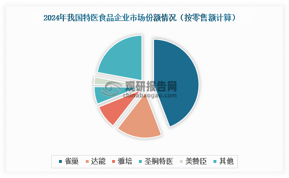值得注意的是，尽管国内企业特医食品产品获批数量显著领先，但市场主导权仍掌握在外资手中，2024年国产市场份额不足30%。具体来看，2024年国内特医食品市场呈现高度集中态势，前五企业合计占据78%市场份额，其中雀巢（44.2%）、达能（16.3%）、雅培和美赞臣四家外资企业共占71.6%，市场主导优势明显。