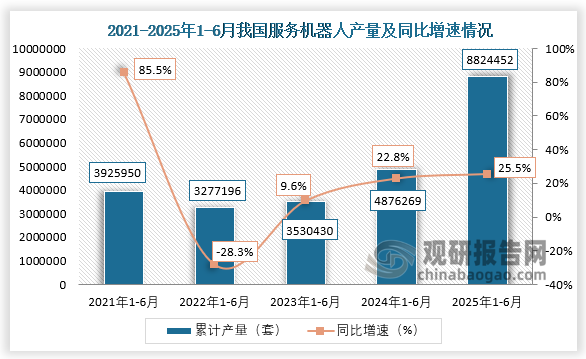 累計值來看，2025年1-6月我國服務(wù)機(jī)器人產(chǎn)量約為8824452套，同比增長25.5%。整體來看，近六年1-6月同期我國服務(wù)機(jī)器人產(chǎn)量呈先降后升走勢。
