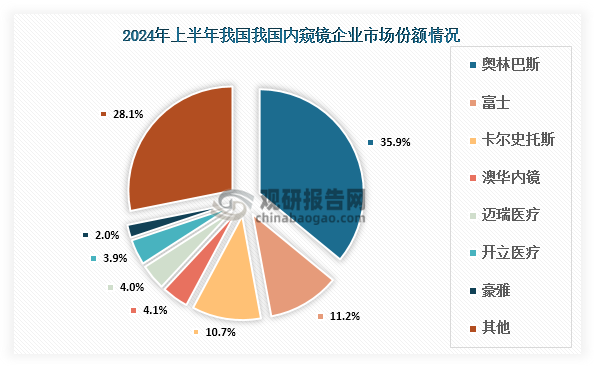 從競爭格局看，2019年市場份額前五均為外資品牌（奧林巴斯、富士、卡爾史托斯、豪雅、史賽克）。而到2024年上半年，雖然奧林巴斯、富士和卡爾史托斯仍以合計(jì)57.82%的份額位居前三，但豪雅和史賽克已被本土企業(yè)超越。其中澳華內(nèi)鏡以4.12%的市場份額躍居第四，邁瑞醫(yī)療以3.97%的份額位列第五，標(biāo)志著國產(chǎn)內(nèi)窺鏡品牌正在逐步改寫市場競爭格局。