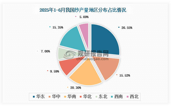 各大區(qū)產(chǎn)量分布來看，2025年1-6月我國飲料產(chǎn)量以華東區(qū)域占比最大，約為26.55%，其次是華南區(qū)域，占比為20.30%。