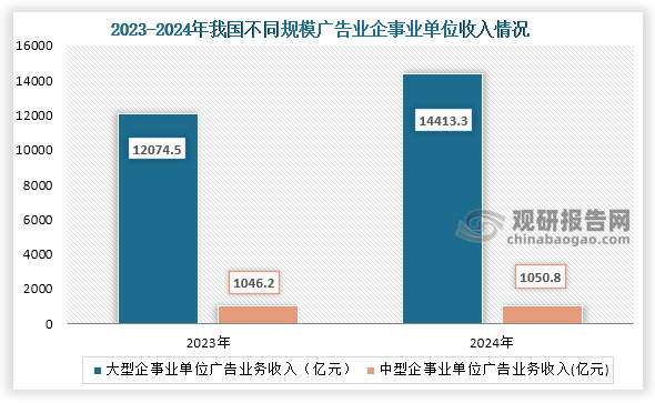 从不同规模广告业企事业单位收入来看，我国广告行业主要以大型企事业单位广告业务收入为主。数据显示，2024年我国大型企事业单位广告业务收入为主达到了14413.3亿元；而大型企事业单位广告业务收入为1050.8亿元。