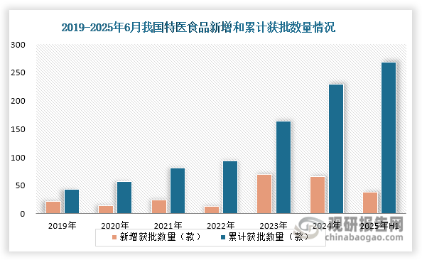 市场企业及产品竞争来看，近年来在政策支持和国内企业持续创新的双重推动下，我国特医食品获批数量显著增长。2025年上半年，新产品获批数量达38款，已超过去年全年总量（66款）的半数。截至2025年6月底，全国累计获批产品数量达269款，较2019年（43款）增长超6倍。其中，国产产品占据主导地位，在269款获批产品中达232款，占比86.25%；进口产品仅37款，占比13.75%。