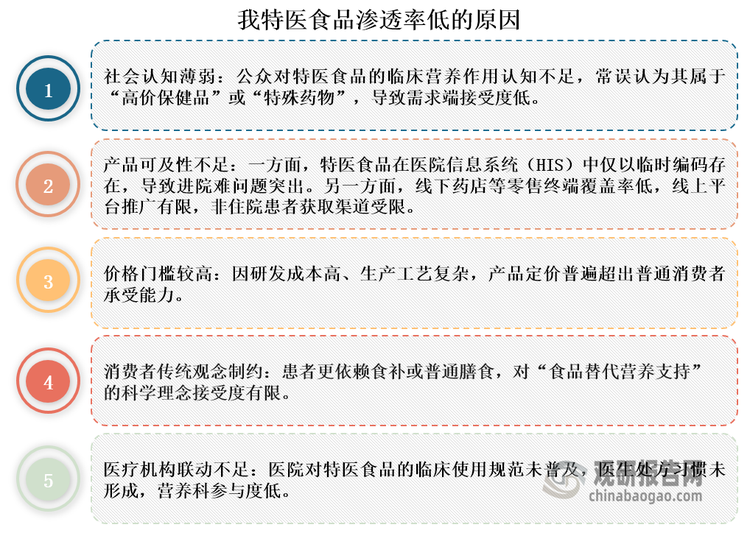 然而，受社会认知薄弱、产品可及性不足、价格门槛较高等多重因素影响，我国特医食品渗透率仍然偏低，2024年仅有3%，与美国等成熟市场40%以上的渗透率相比仍存在显著差距。这种差距恰恰表明，我国特医食品行业仍具有巨大的发展空间和市场潜力。展望未来，随着国民健康意识持续增强、特医食品认知度逐步提升以及临床应用体系不断完善，我国特医食品市场将迎来渗透率与规模的双重提升。根据预测，到2029年市场规模将达531亿元，2024-2029年年均复合增长率约18.01%，展现出强劲的增长潜力。