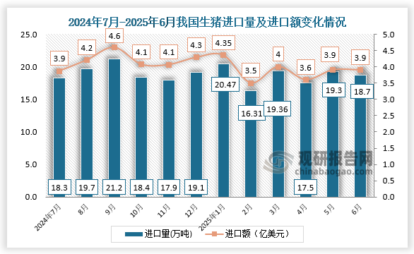 数据显示，2025年6月，我国生猪进口量为18.7万吨，进口额为3.9亿美元。
