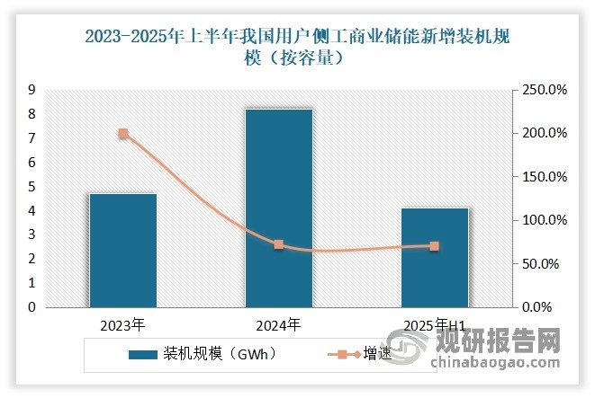 進(jìn)入2025年以來，隨著政策、市場和技術(shù)的多重推動，我國工商業(yè)儲能市場迎來爆發(fā)式增長，無論是新增裝機、采招規(guī)模，還是備案體量，均呈現(xiàn)大幅增長態(tài)勢。新增裝機方面：2025年上半年，國內(nèi)用戶側(cè)工商業(yè)儲能新增裝機1.73GW/4.11GWh（修正后），同比增長80.4%（功率）/70%（容量）。其中江蘇工商儲新增裝機領(lǐng)跑全國，高達(dá)356.8MW/889.5MWh，容量占全國用戶側(cè)總新增裝機的21.6%。
