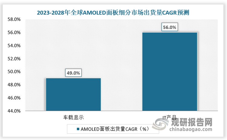 AMOLED先天的高对比度与柔性特性，完美契合AIPC的视网膜显示需求和车载显示的异形集成趋势，AI显示元年背景下IT类产品、车载显示等中尺寸应用迎来关键增长拐点。预计2023-2028年，全球IT产品AMOLED面板出货量年复合增长率将达56%，全球车载显示AMOLED面板出货量年复合增长率将达49%，AMOLED中尺寸市场份额有望迎来新一轮爆发式增长，未来五年保持26%以上的复合增速。