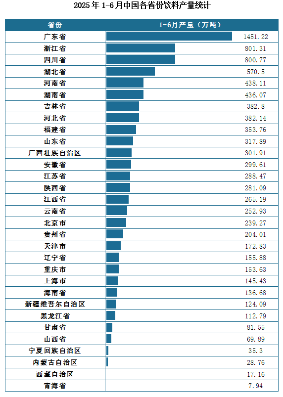 產(chǎn)量地區(qū)分布來看，2025年1-6月我國飲料累計(jì)產(chǎn)量排名前三的省市分別為廣東省、浙江省、四川省，產(chǎn)量分別為1451.22萬噸、801.31萬噸、800.77萬噸。