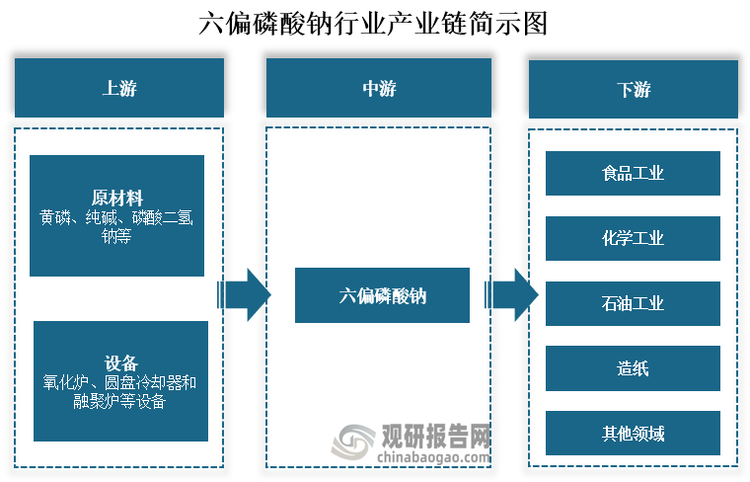 从产业链来看，六偏磷酸钠上游主要为原材料和相关生产设备，其中原材料包括黄磷、纯碱、磷酸二氢钠等，设备包括氧化炉、圆盘冷却器和融聚炉等；中游为六偏磷酸钠生产；下游为食品工业、化学工业、石油工业和造纸等应用领域。