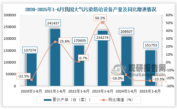 累計(jì)值來看，2020年1-6月，我國大氣污染防治設(shè)備產(chǎn)量約為137374臺(tái)（套），同比下降22.5%；到2025年1-6月，我國大氣污染防治設(shè)備產(chǎn)量約為151753臺(tái)（套），同比下降23.5%。