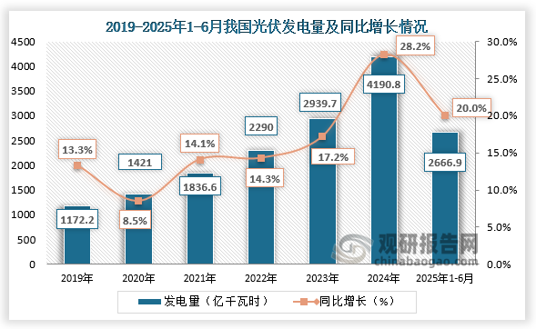 发电量来看，近六年我国光伏发电量整体呈增长趋势。2025年上半年我国光伏发电量为2666.9亿千瓦时，同比增长20%。