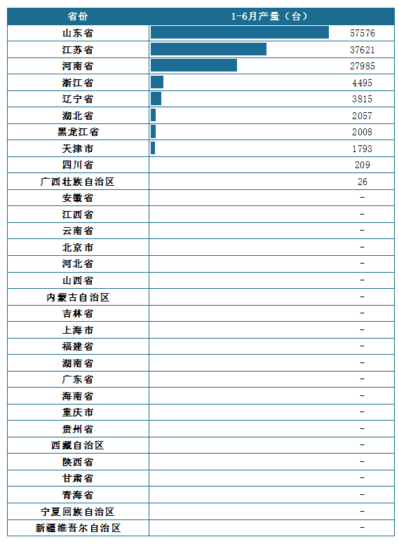 <strong>2025年</strong><strong>1-6月</strong><strong>中國(guó)各省份</strong><strong>中型拖拉機(jī)</strong><strong>產(chǎn)量統(tǒng)計(jì)</strong>