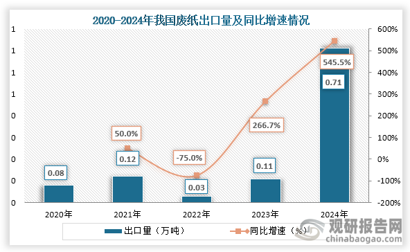 从出口量来看，2022年之后我国废纸出口量增长，到2024年我国废纸出口量为0.71万吨，同比增长545.5%。
